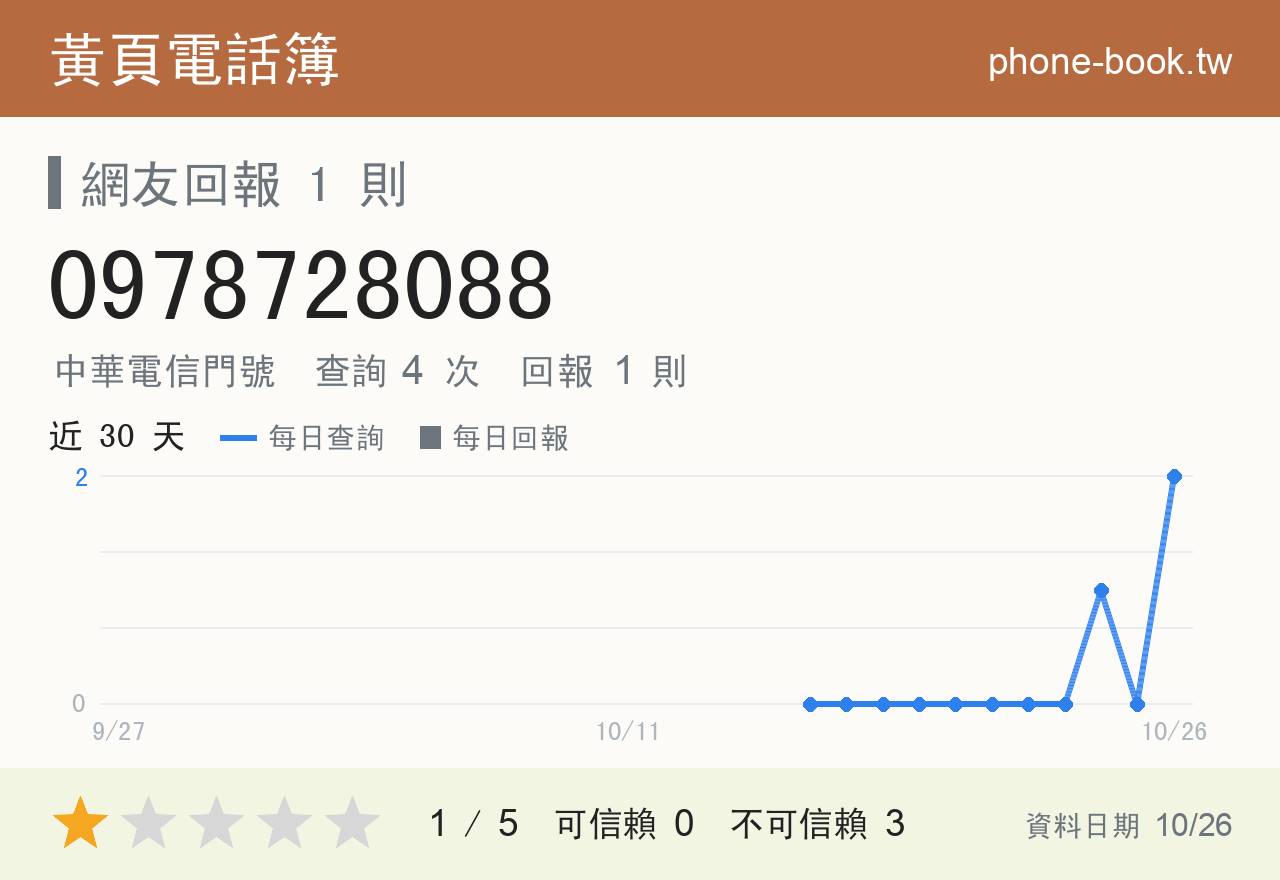 0978728088 評分卡：查詢 4 次、網友回報 1 則