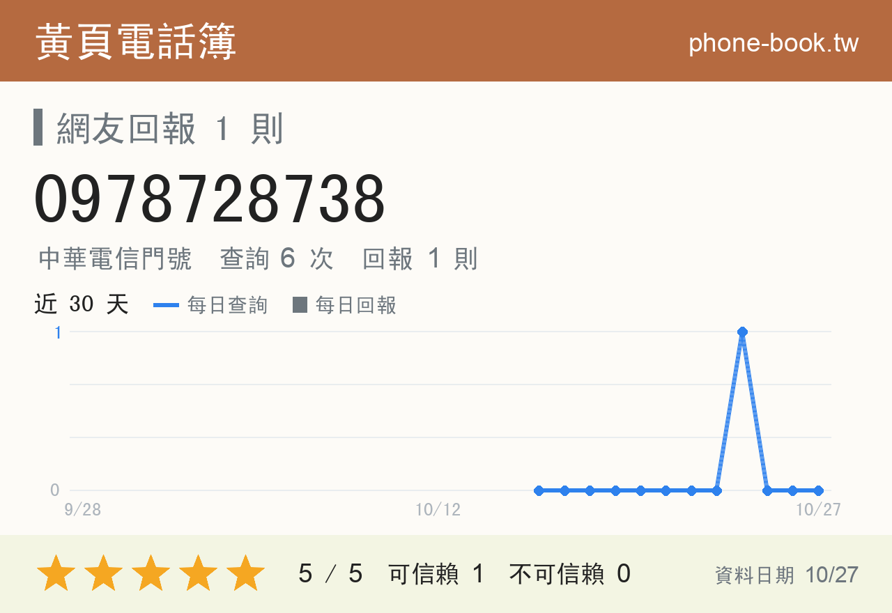 0978728738 評分卡：查詢 6 次、網友回報 1 則