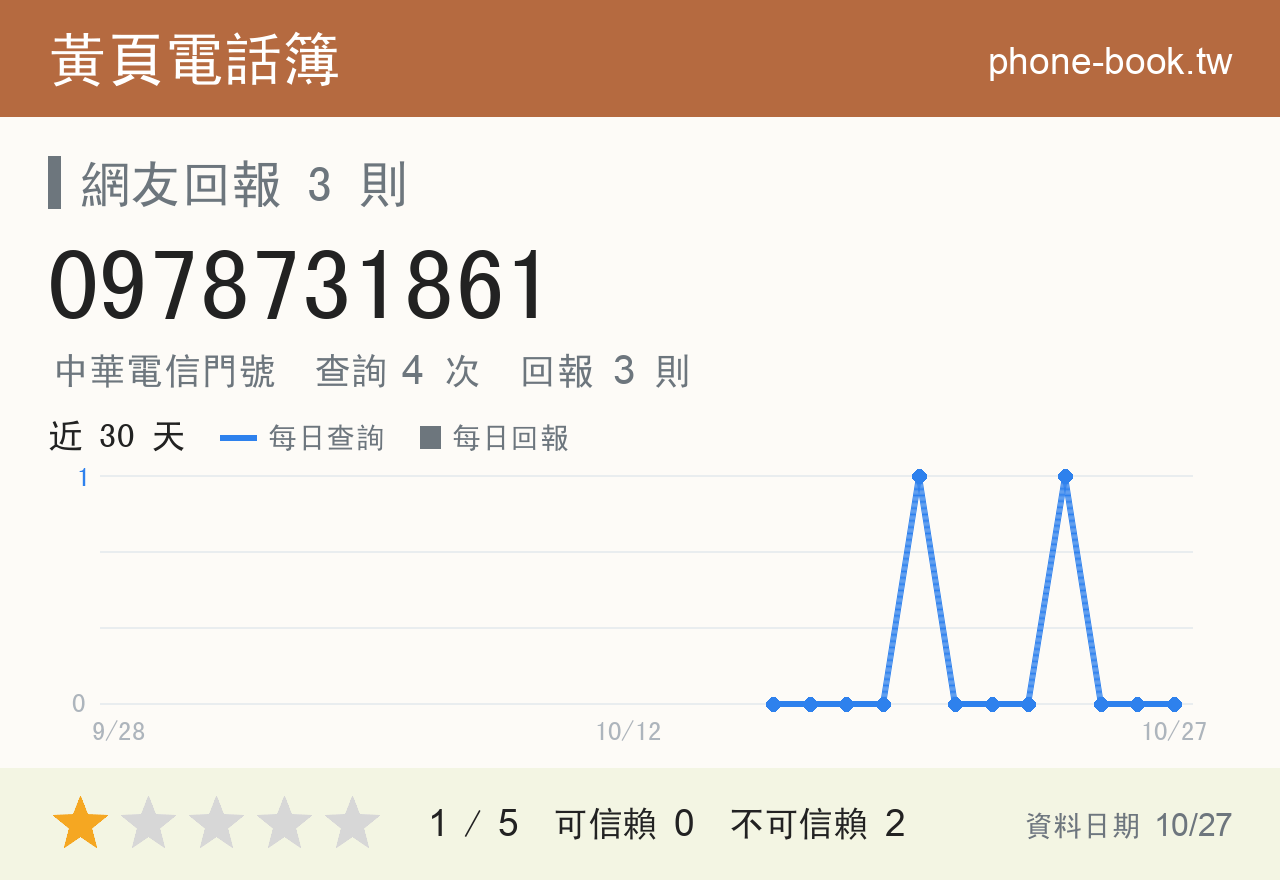 0978731861 評分卡：查詢 4 次、網友回報 3 則