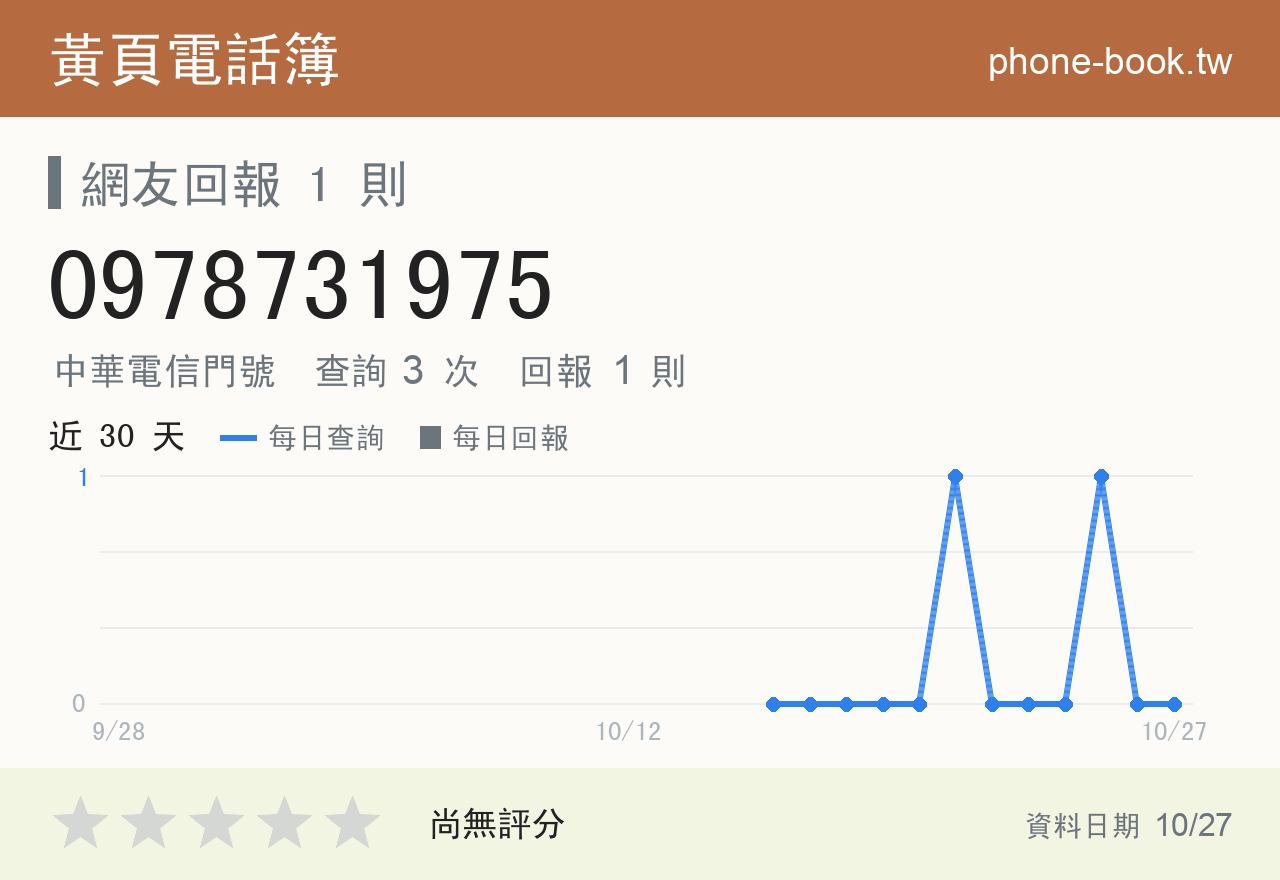 0978731975 評分卡：查詢 3 次、網友回報 1 則