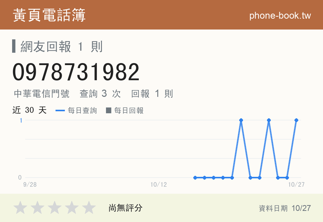 0978731982 評分卡：查詢 3 次、網友回報 1 則