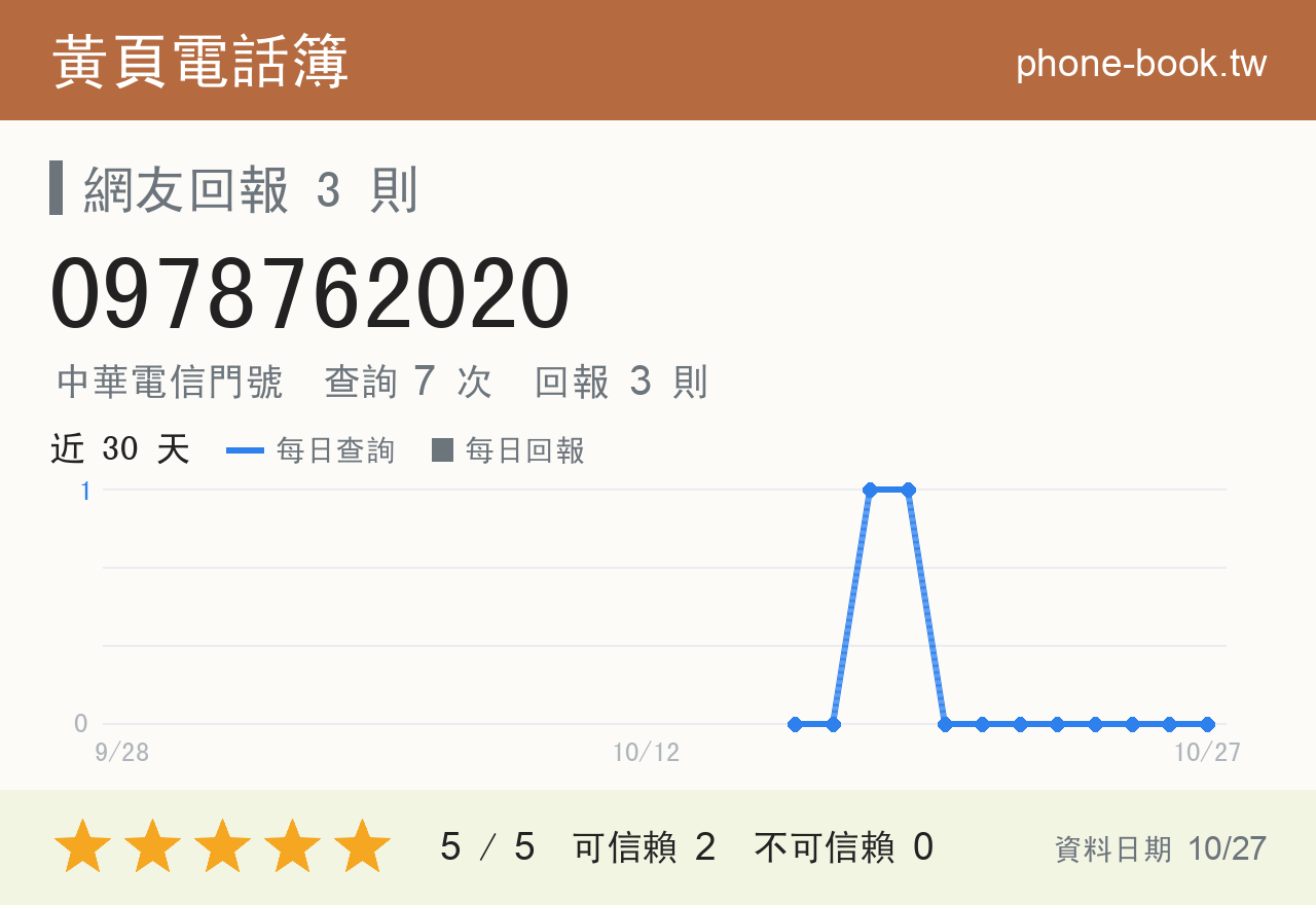0978762020 評分卡：查詢 7 次、網友回報 3 則