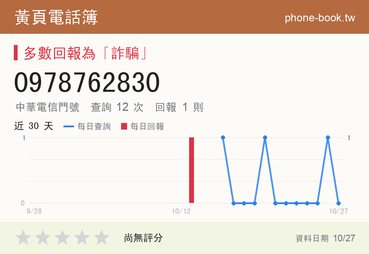 0978762830 評分卡：查詢 12 次、網友回報 1 則