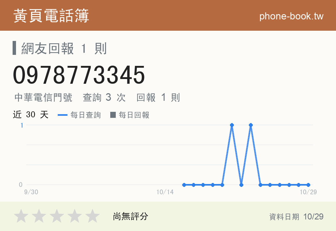 0978773345 評分卡：查詢 3 次、網友回報 1 則