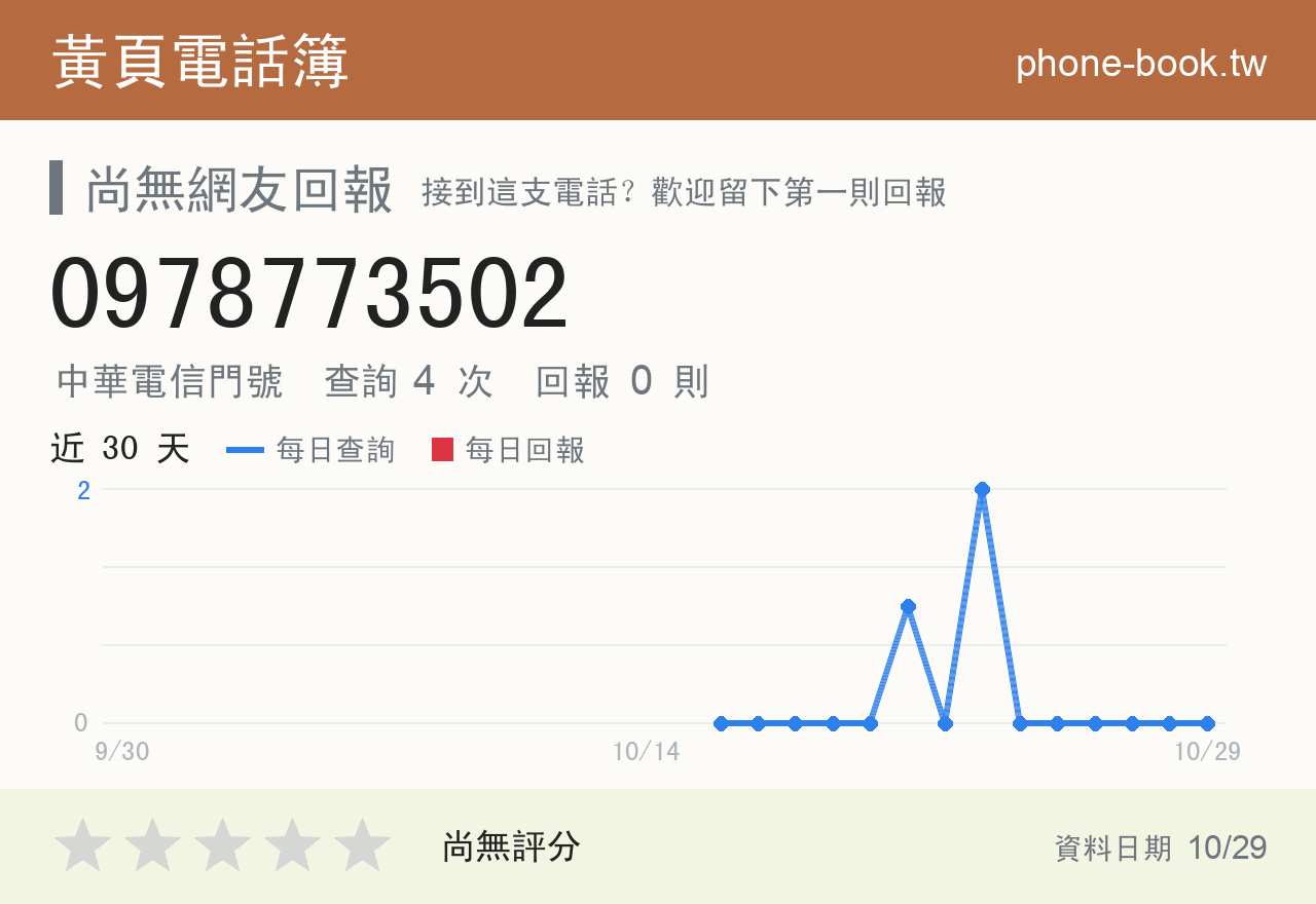 0978773502 評分卡：查詢 4 次、網友回報 0 則