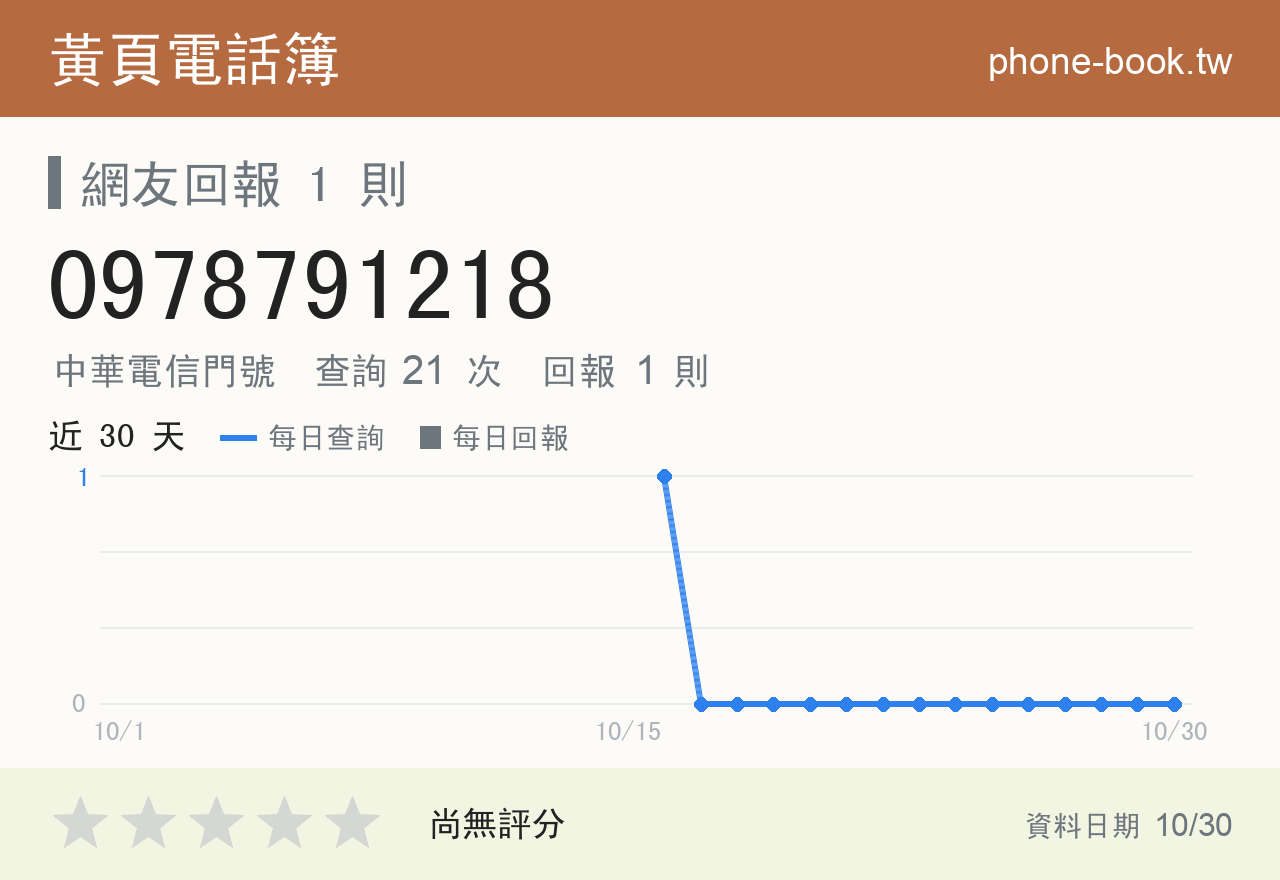 0978791218 評分卡：查詢 21 次、網友回報 1 則