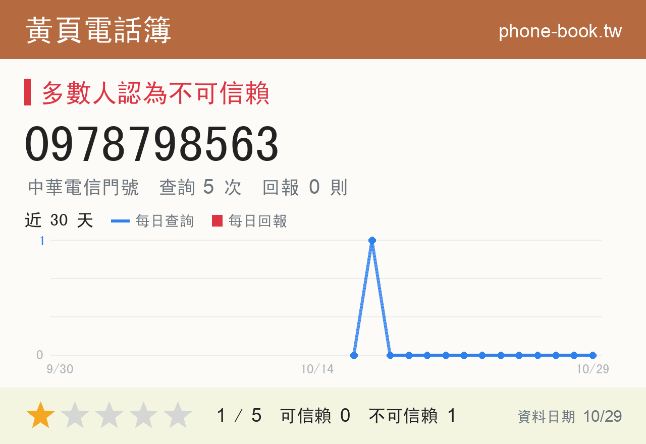 0978798563 評分卡：查詢 5 次、網友回報 0 則