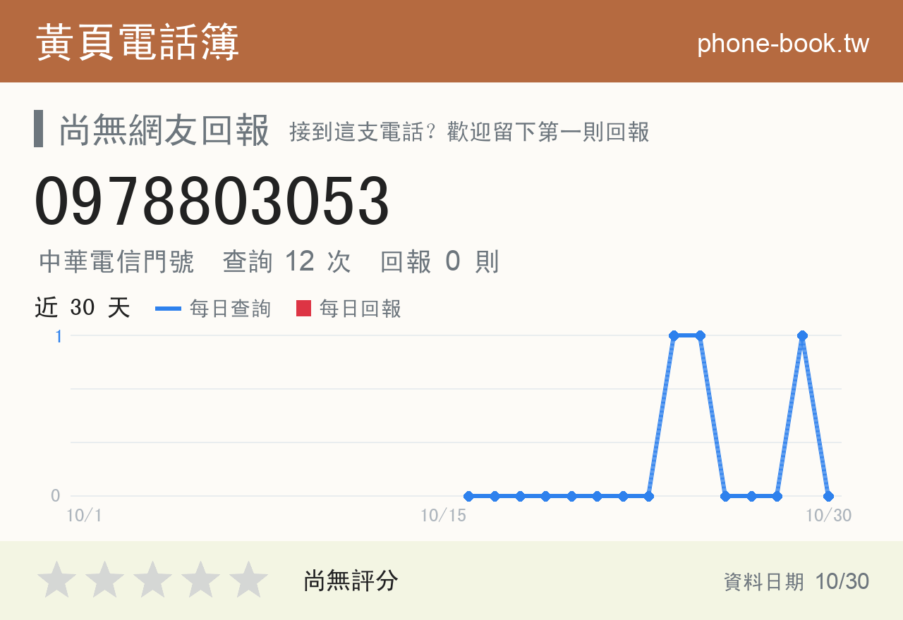 0978803053 評分卡：查詢 12 次、網友回報 0 則