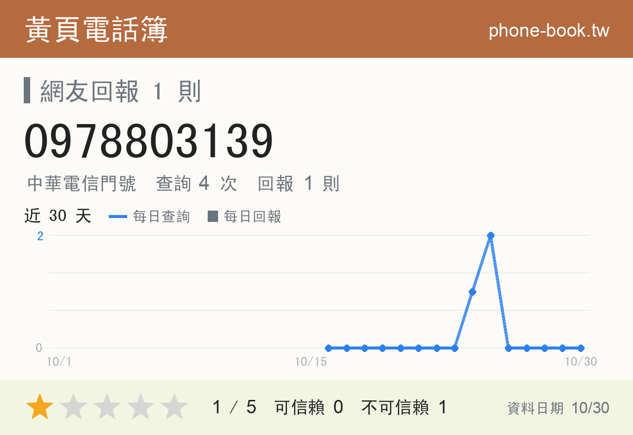 0978803139 評分卡：查詢 4 次、網友回報 1 則