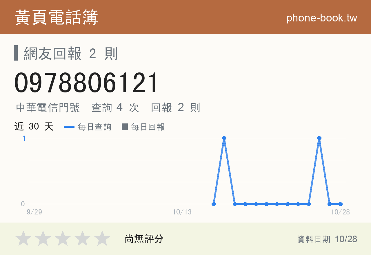 0978806121 評分卡：查詢 4 次、網友回報 2 則