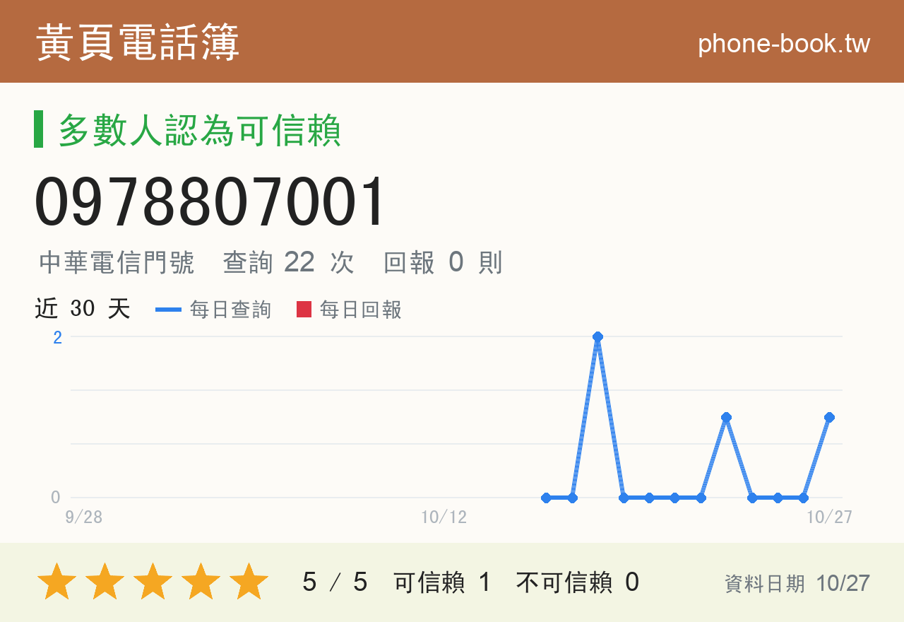 0978807001 評分卡：查詢 23 次、網友回報 0 則