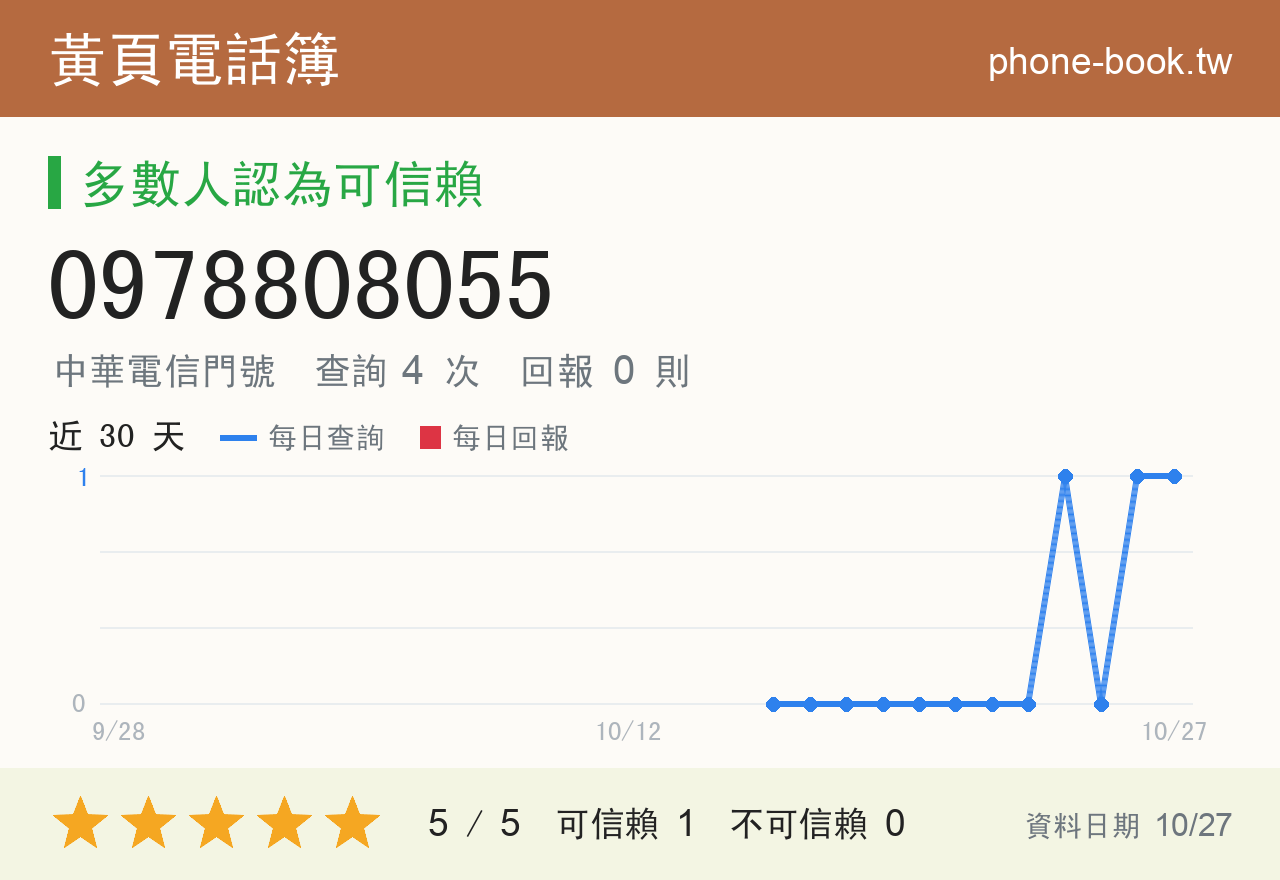 0978808055 評分卡：查詢 4 次、網友回報 0 則