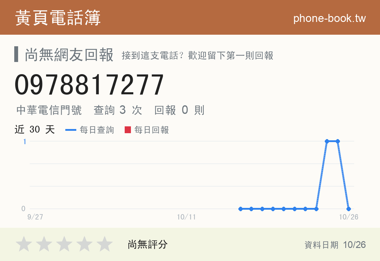 0978817277 評分卡：查詢 4 次、網友回報 0 則