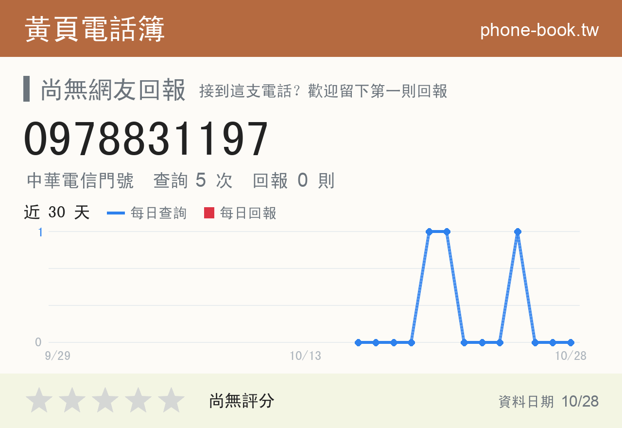 0978831197 評分卡：查詢 5 次、網友回報 0 則