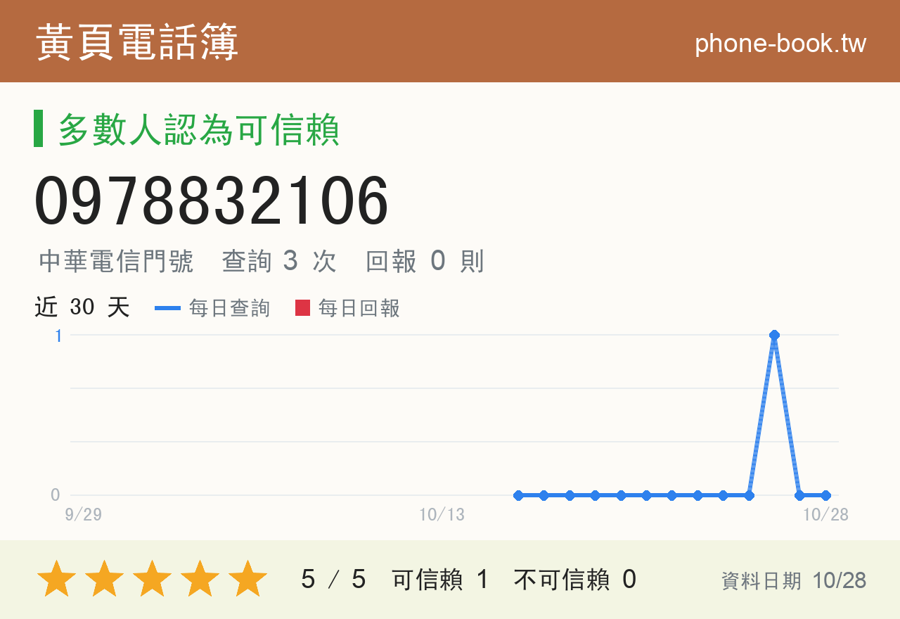 0978832106 評分卡：查詢 3 次、網友回報 0 則