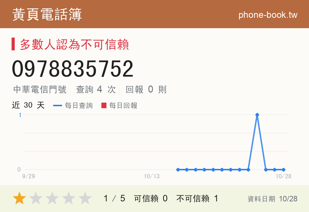 0978835752 評分卡：查詢 4 次、網友回報 0 則