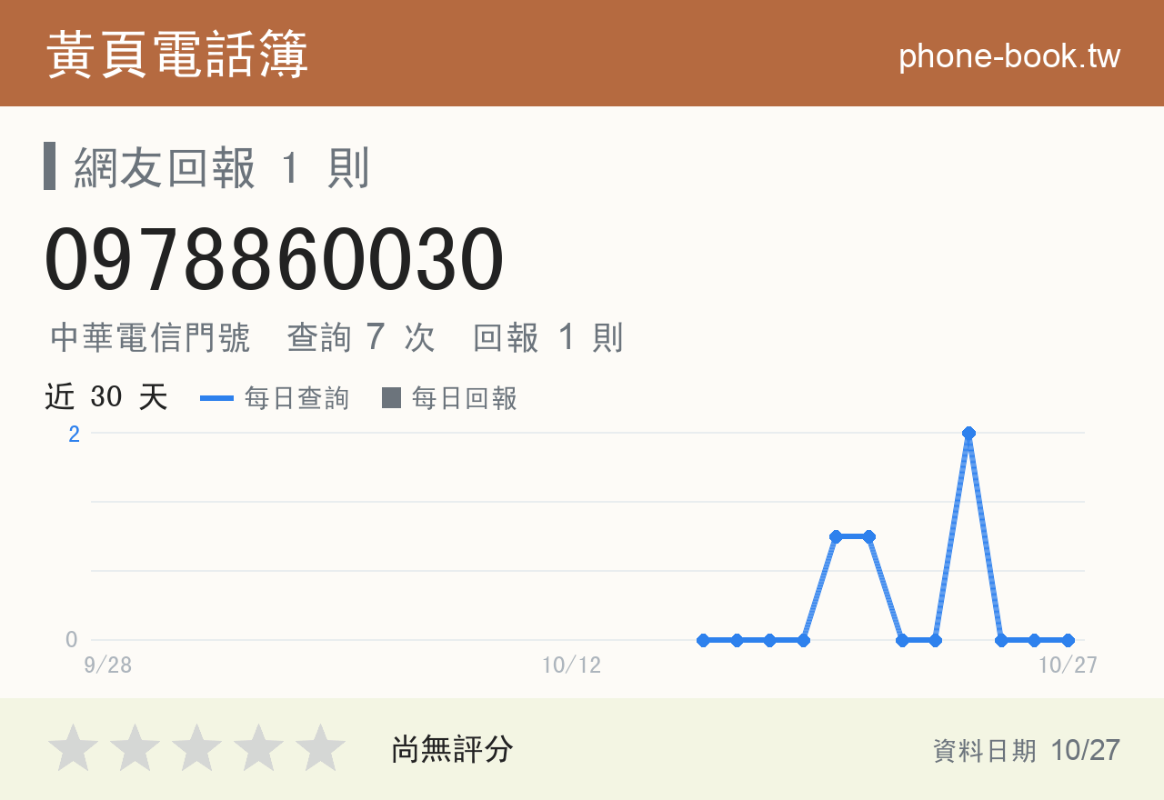 0978860030 評分卡：查詢 7 次、網友回報 1 則