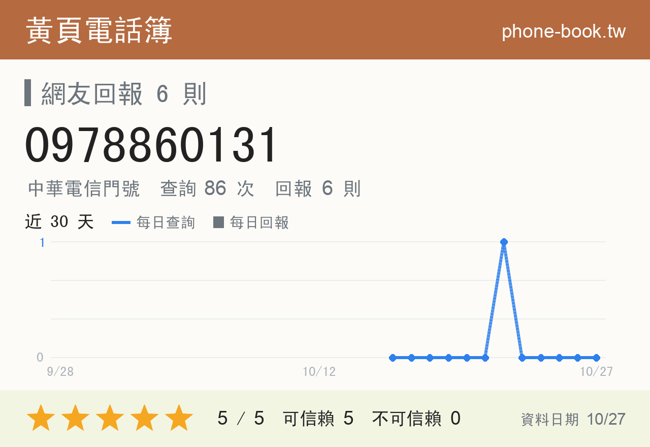 0978860131 評分卡：查詢 86 次、網友回報 6 則
