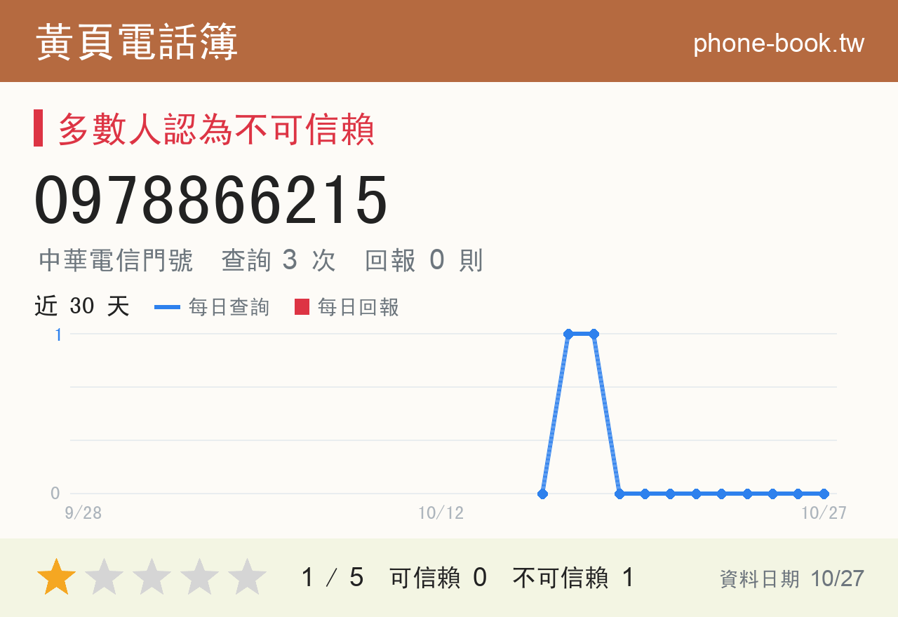 0978866215 評分卡：查詢 3 次、網友回報 0 則