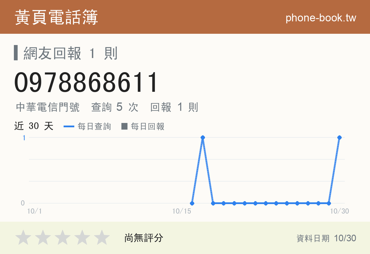 0978868611 評分卡：查詢 5 次、網友回報 1 則