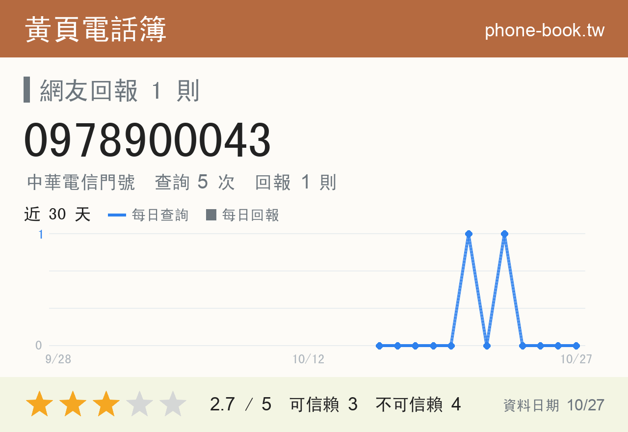 0978900043 評分卡：查詢 5 次、網友回報 1 則