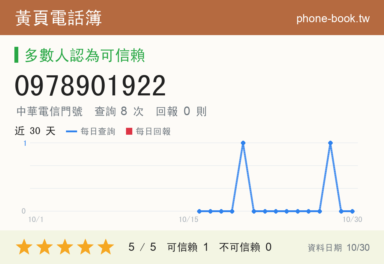 0978901922 評分卡：查詢 8 次、網友回報 0 則
