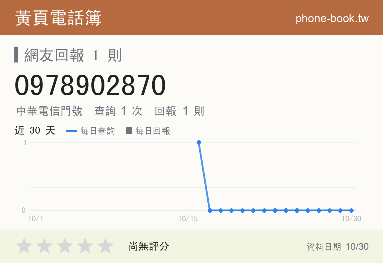 0978902870 評分卡：查詢 1 次、網友回報 1 則
