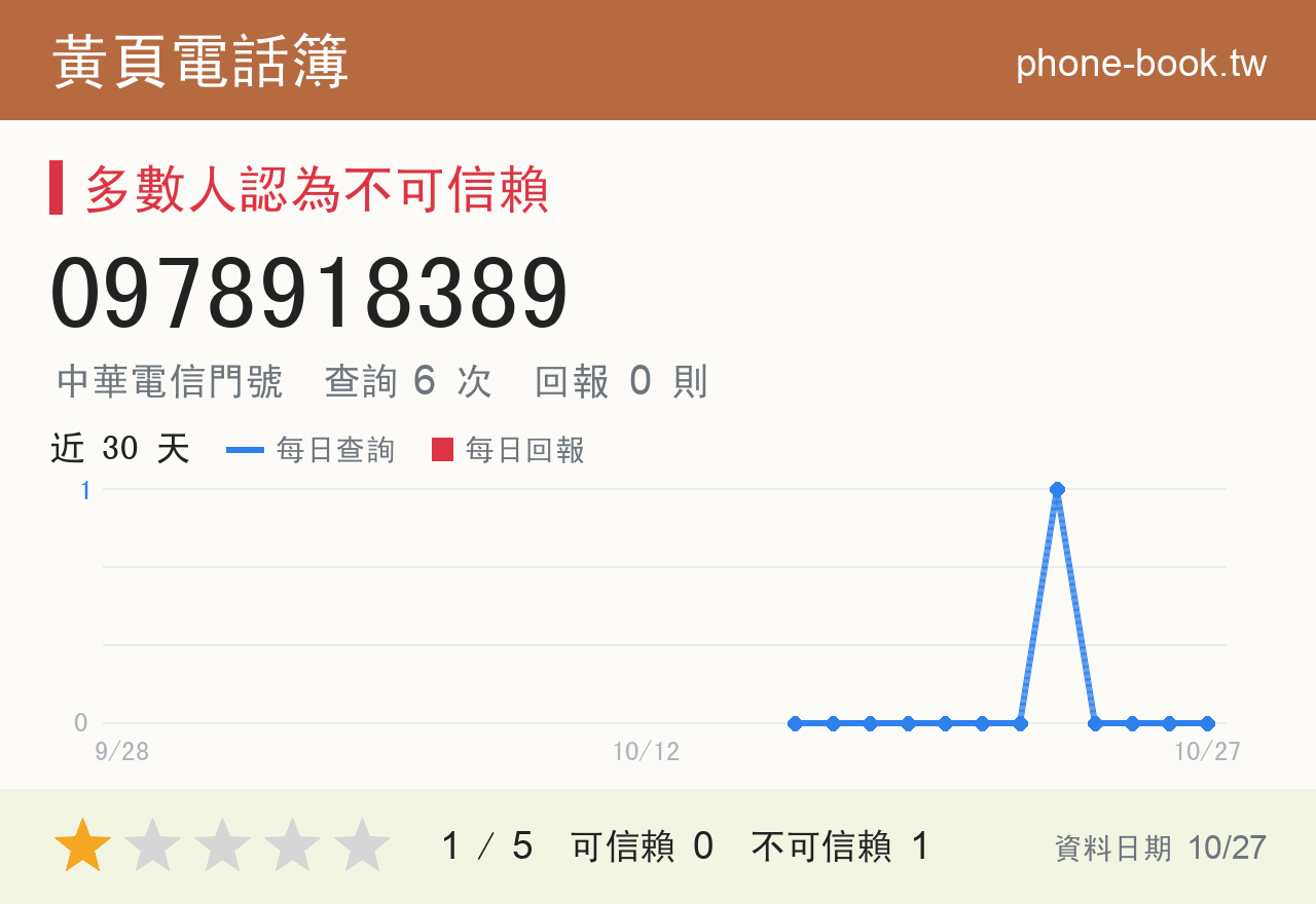 0978918389 評分卡：查詢 6 次、網友回報 0 則
