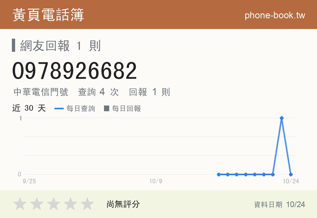 0978926682 評分卡：查詢 4 次、網友回報 1 則