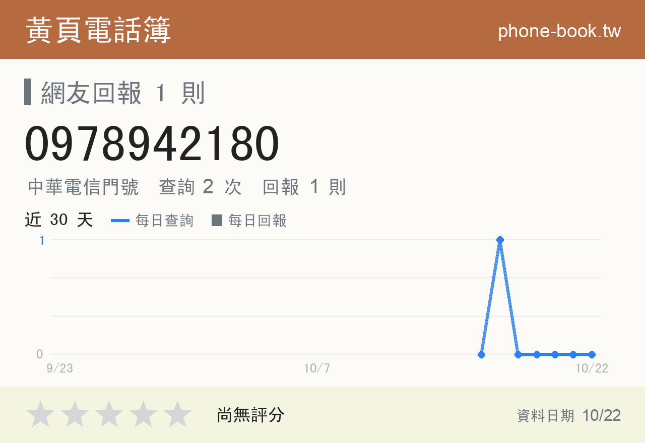 0978942180 評分卡：查詢 2 次、網友回報 1 則