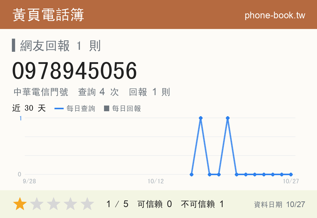 0978945056 評分卡：查詢 4 次、網友回報 1 則