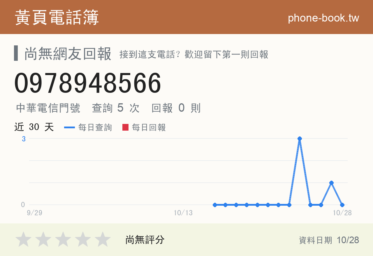 0978948566 評分卡：查詢 5 次、網友回報 0 則