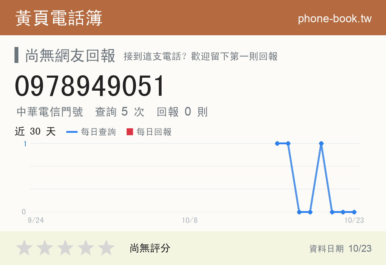 0978949051 評分卡：查詢 5 次、網友回報 0 則