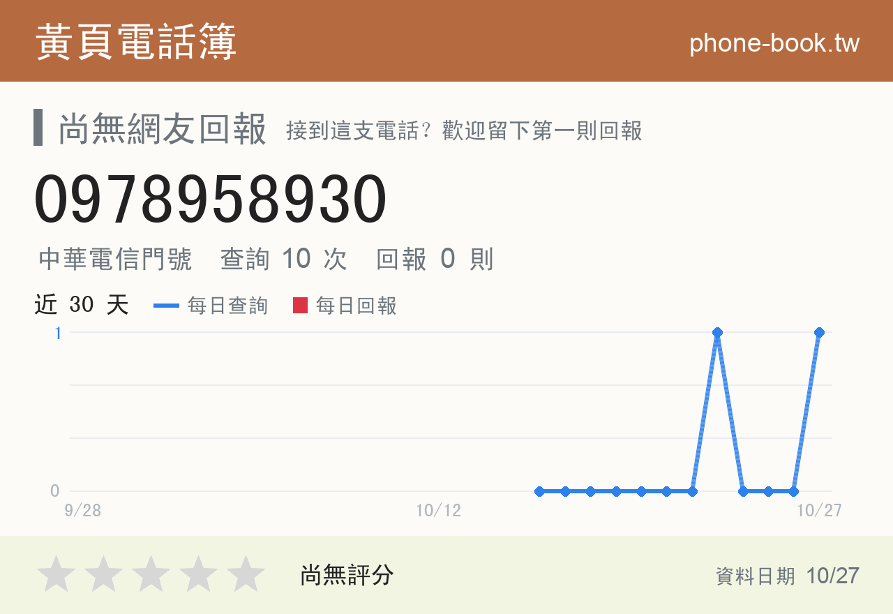 0978958930 評分卡：查詢 10 次、網友回報 0 則