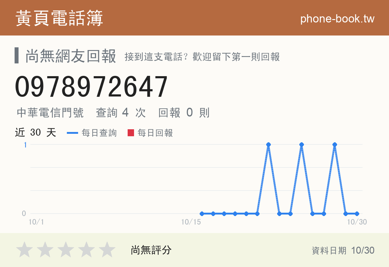 0978972647 評分卡：查詢 4 次、網友回報 0 則
