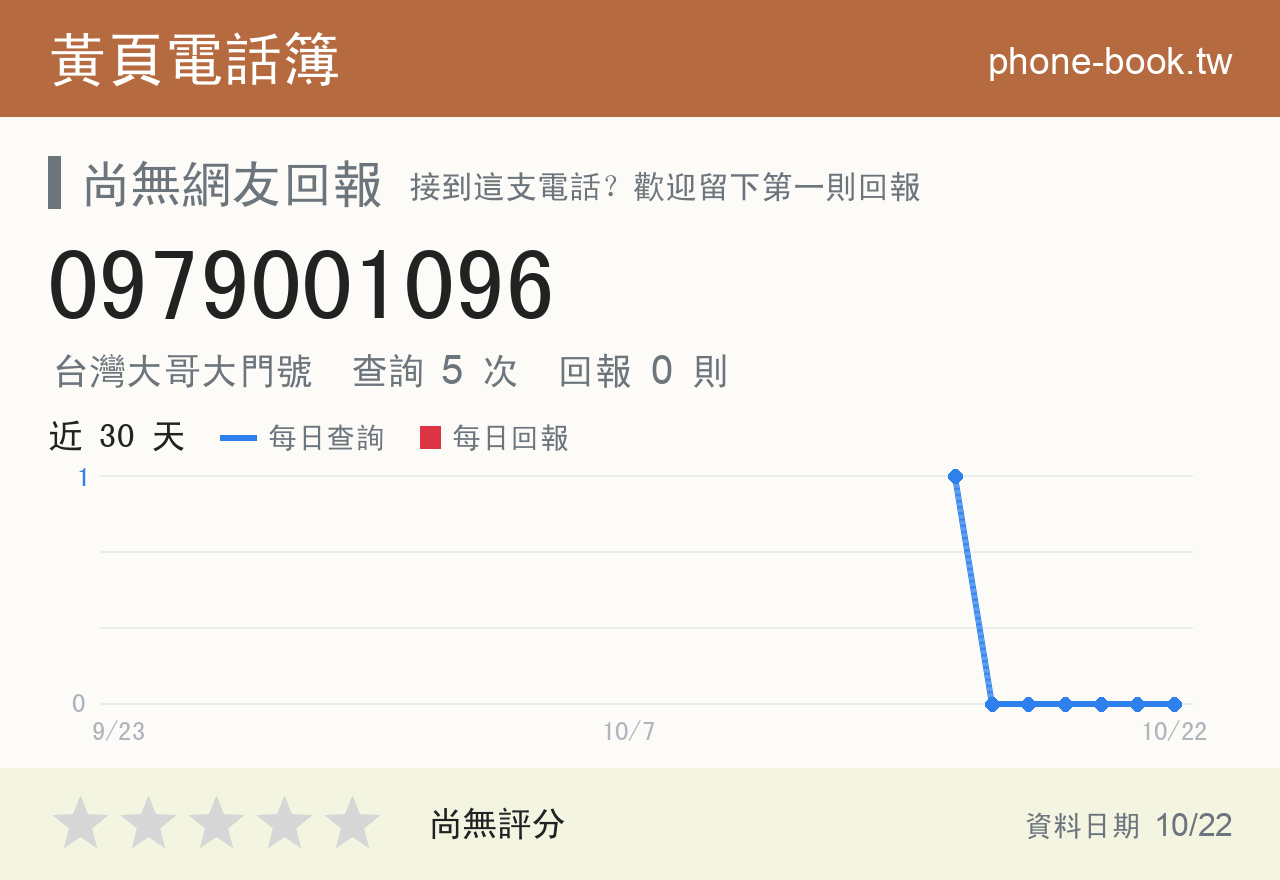 0979001096 評分卡：查詢 5 次、網友回報 0 則