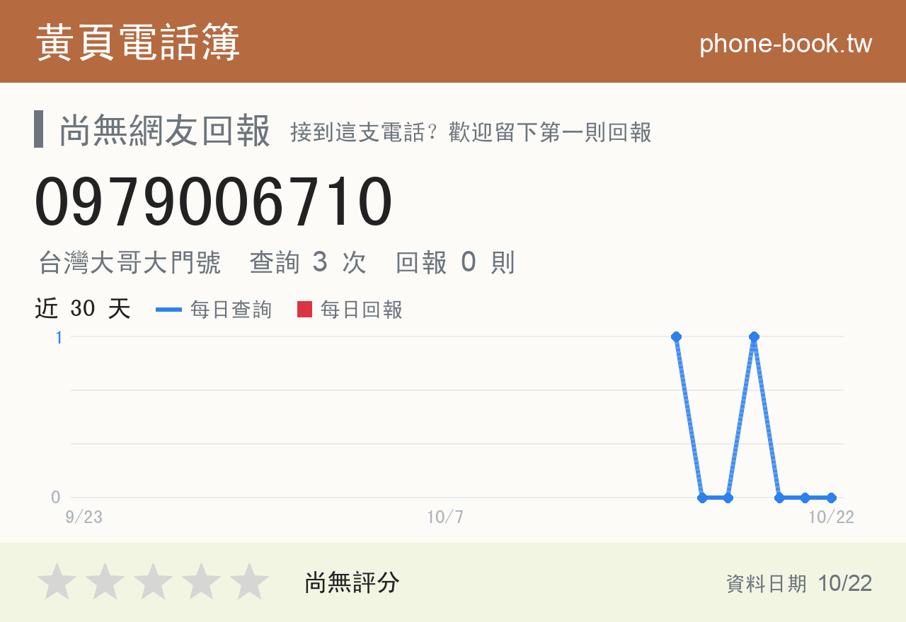 0979006710 評分卡：查詢 3 次、網友回報 0 則