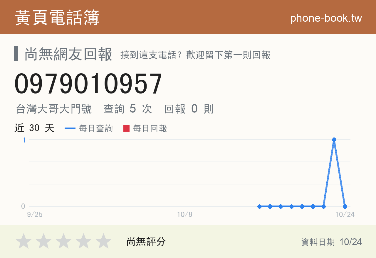 0979010957 評分卡：查詢 5 次、網友回報 0 則