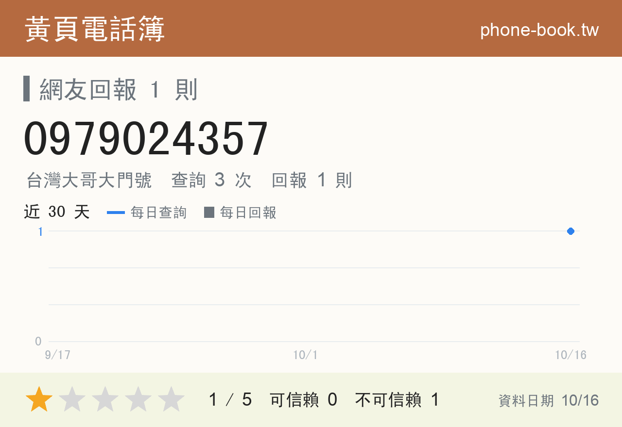 0979024357 評分卡：查詢 3 次、網友回報 1 則