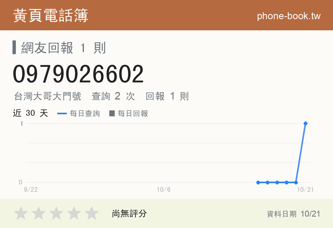 0979026602 評分卡：查詢 2 次、網友回報 1 則