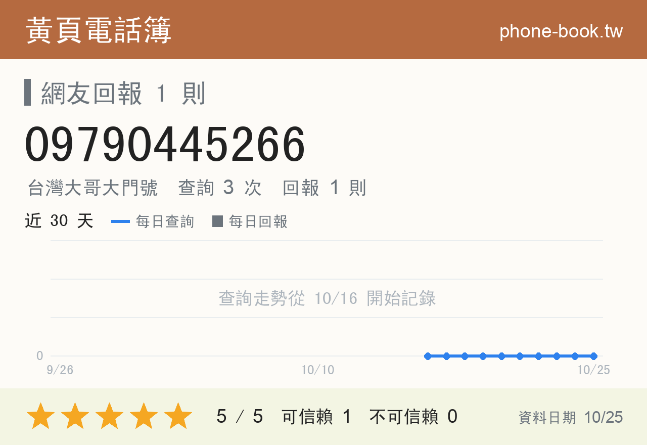 09790445266 評分卡：查詢 3 次、網友回報 1 則