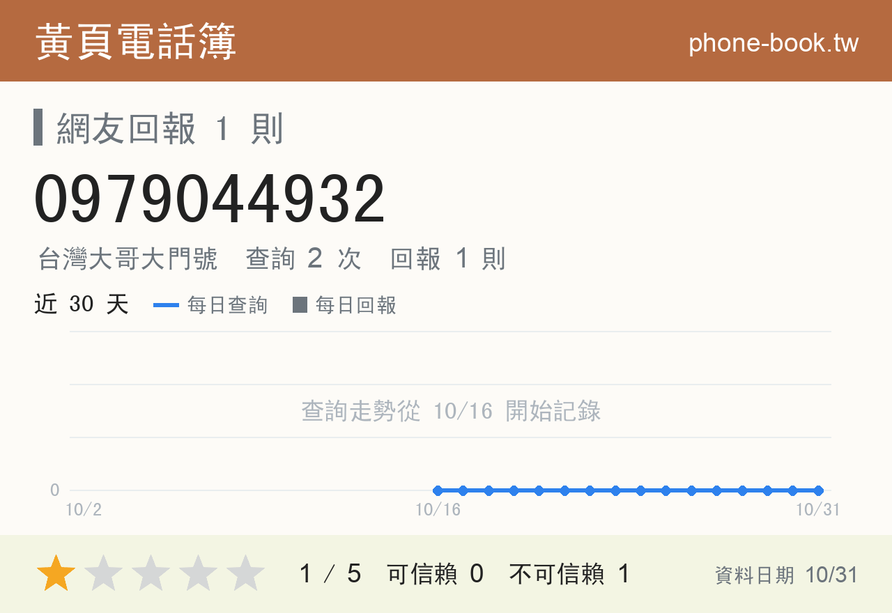 0979044932 評分卡：查詢 2 次、網友回報 1 則