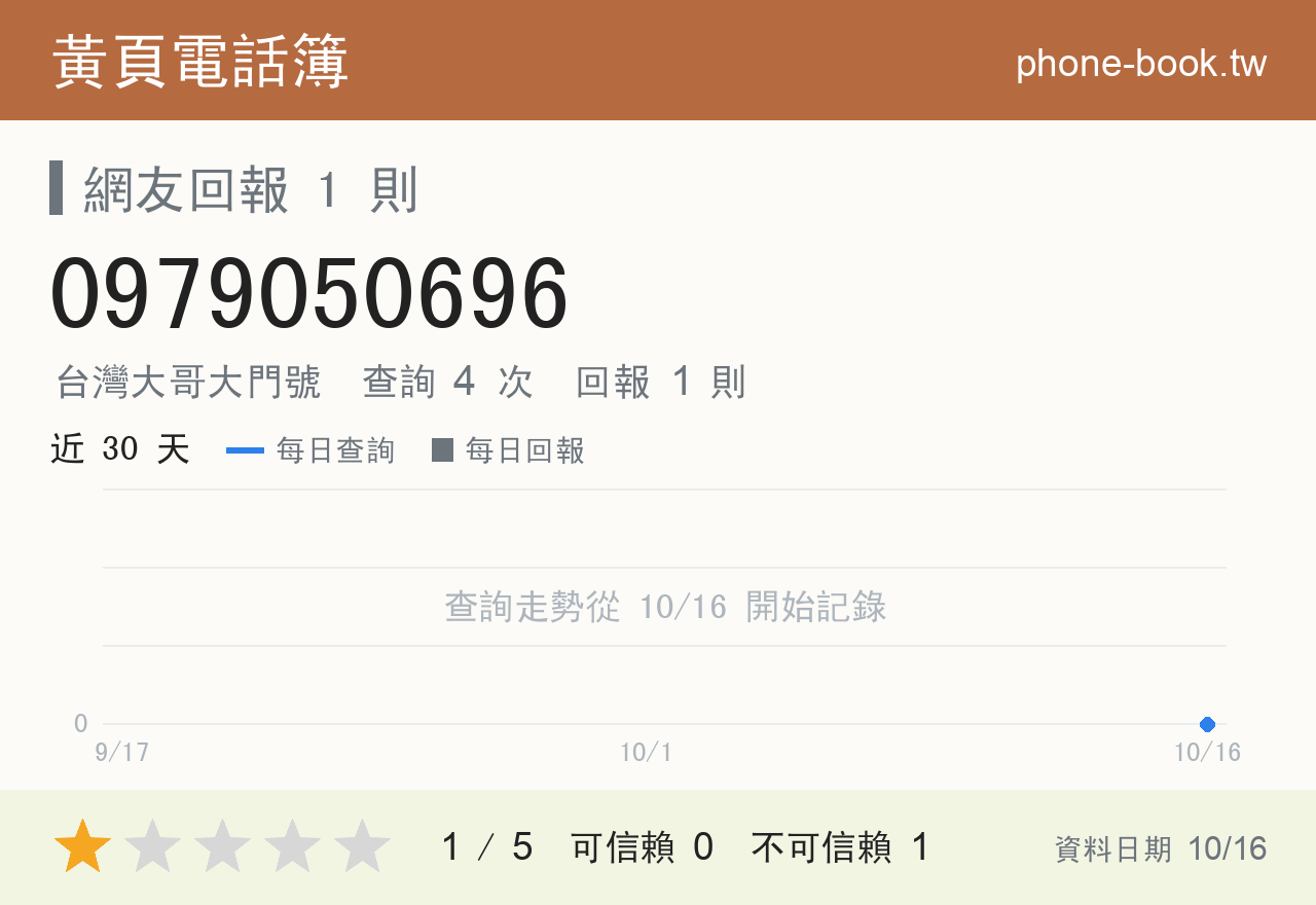 0979050696 評分卡：查詢 4 次、網友回報 1 則