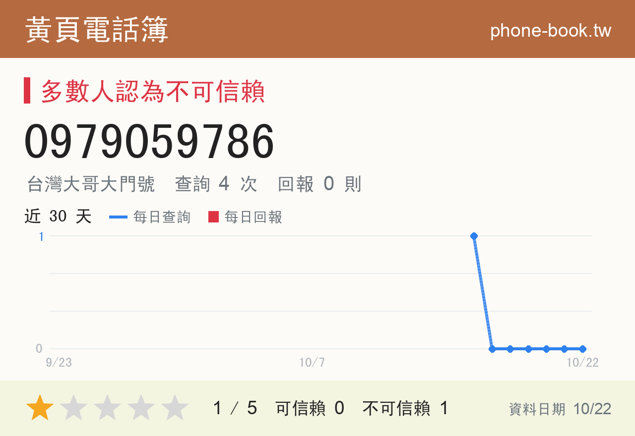 0979059786 評分卡：查詢 4 次、網友回報 0 則