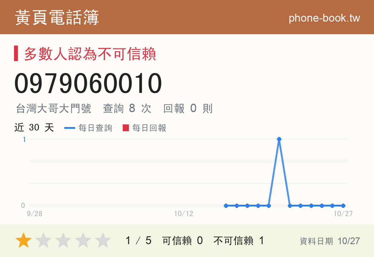 0979060010 評分卡：查詢 8 次、網友回報 0 則