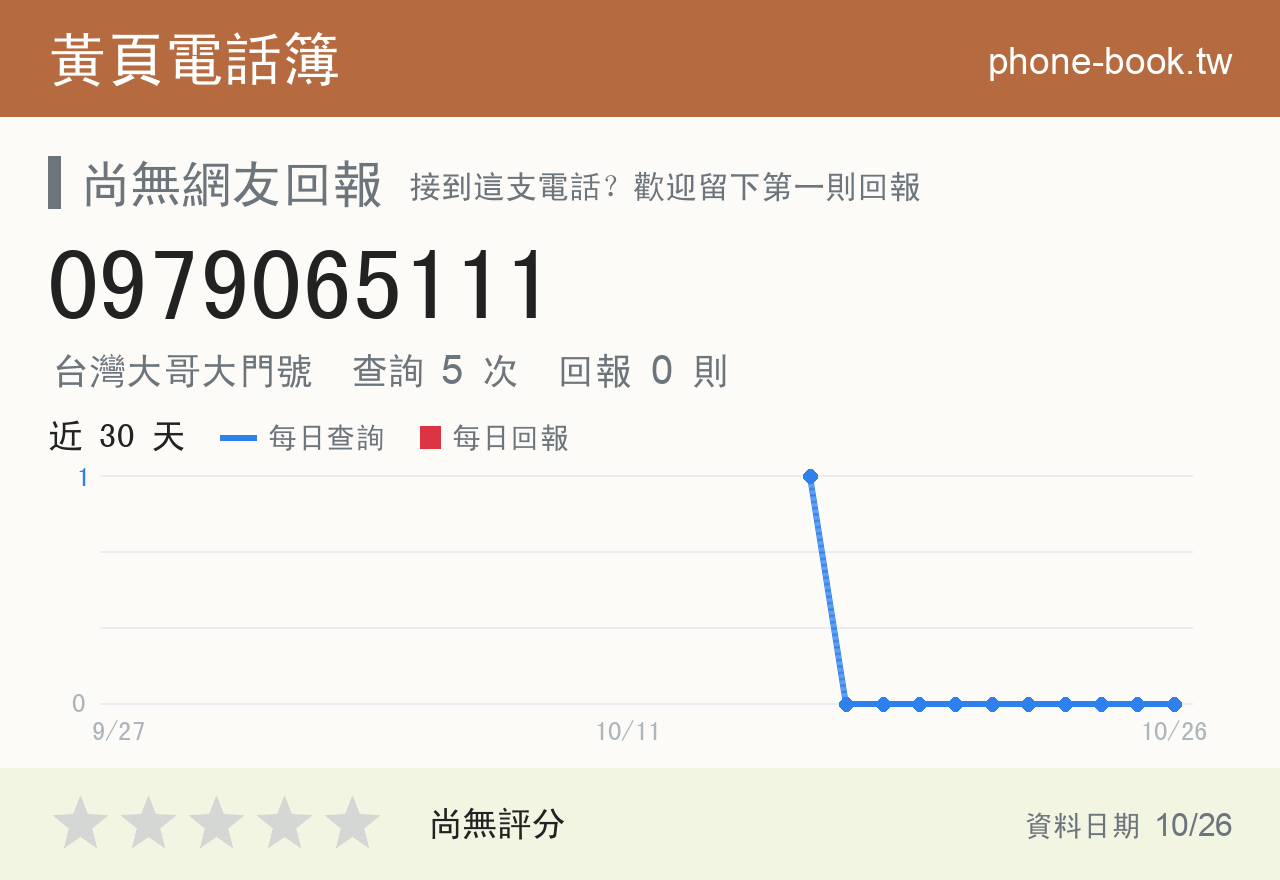 0979065111 評分卡：查詢 5 次、網友回報 0 則