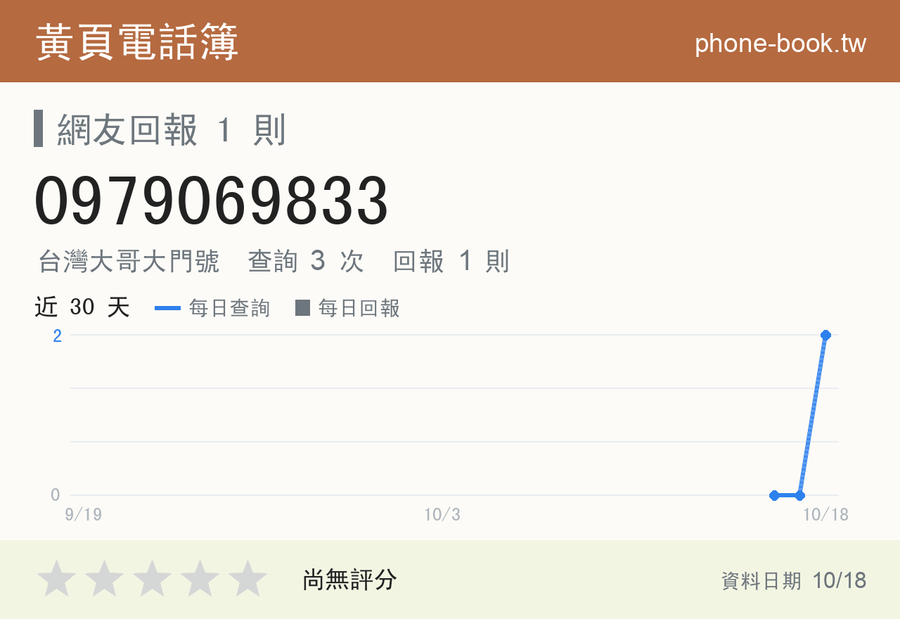 0979069833 評分卡：查詢 3 次、網友回報 1 則