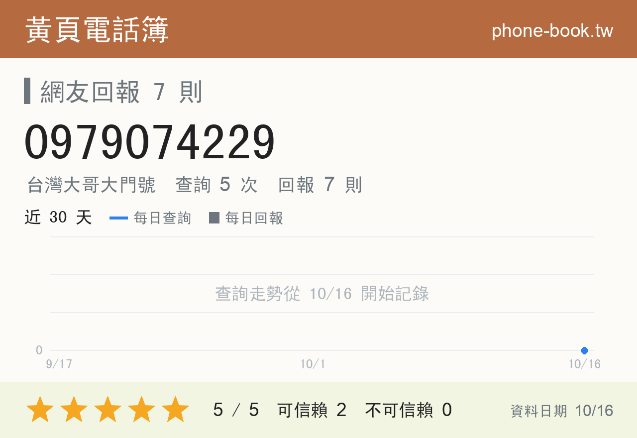 0979074229 評分卡：查詢 5 次、網友回報 7 則