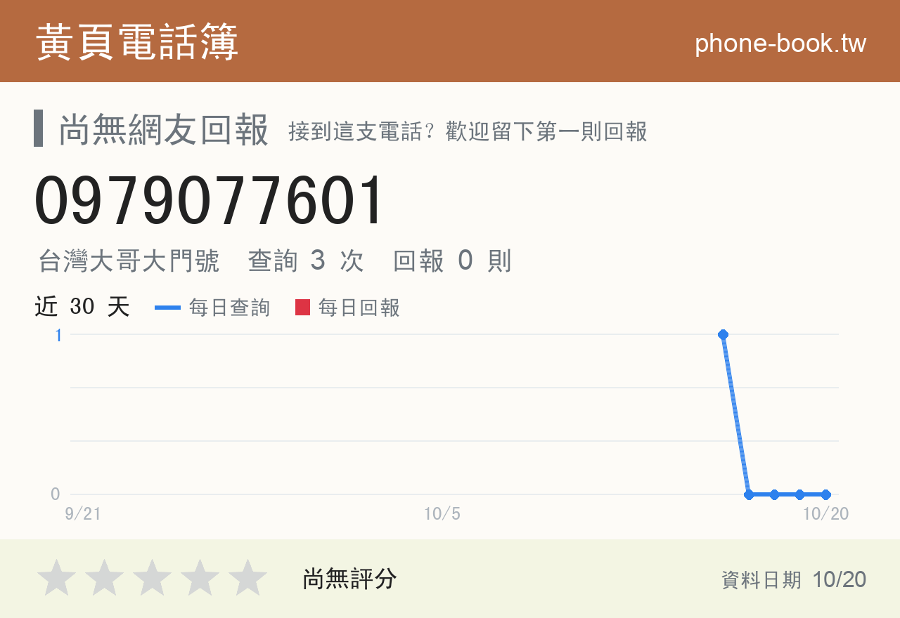 0979077601 評分卡：查詢 3 次、網友回報 0 則