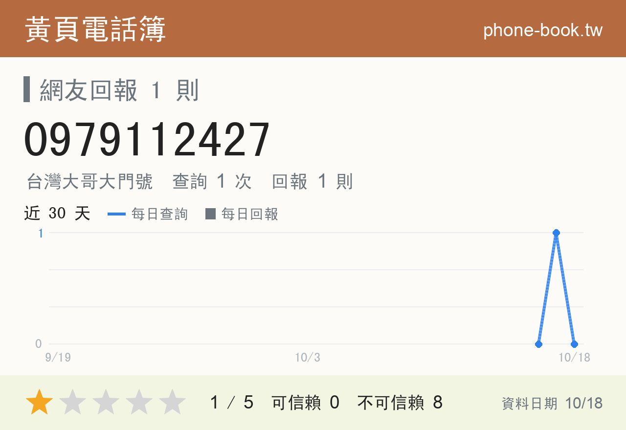 0979112427 評分卡：查詢 1 次、網友回報 1 則